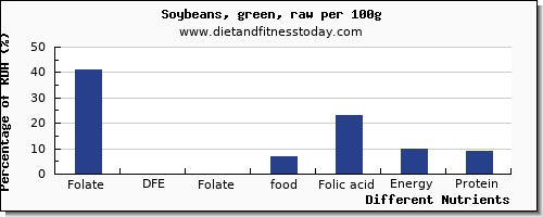 chart to show highest folate, dfe in folic acid in soybeans per 100g